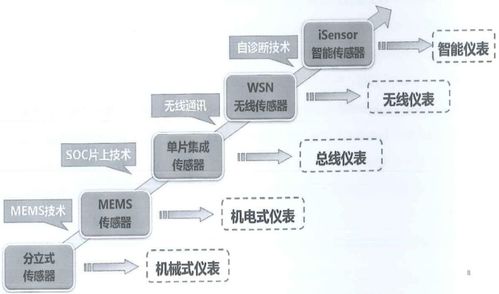從機(jī)電到MEMS 中國傳感器設(shè)計(jì)與制造技術(shù)的演進(jìn)之路，兼論光分束器的開發(fā)與市場前景